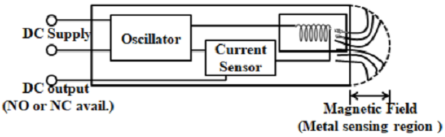 Schematic diagram of the inductive sensor.