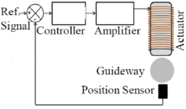 Close-loop model of the AMB system.