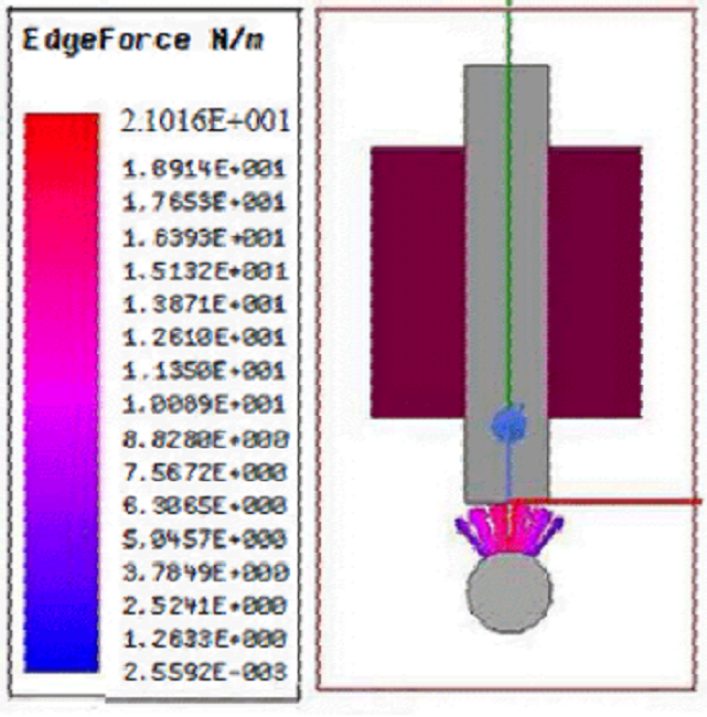 Force of the single coil I-type actuator.