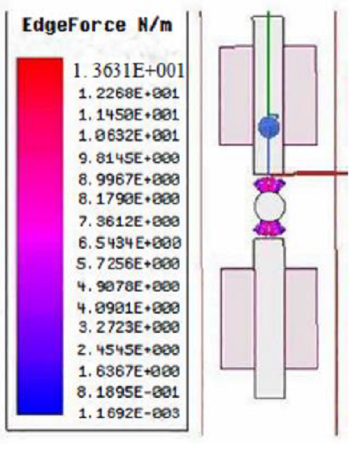 Force of the double-axis I-type actuator.