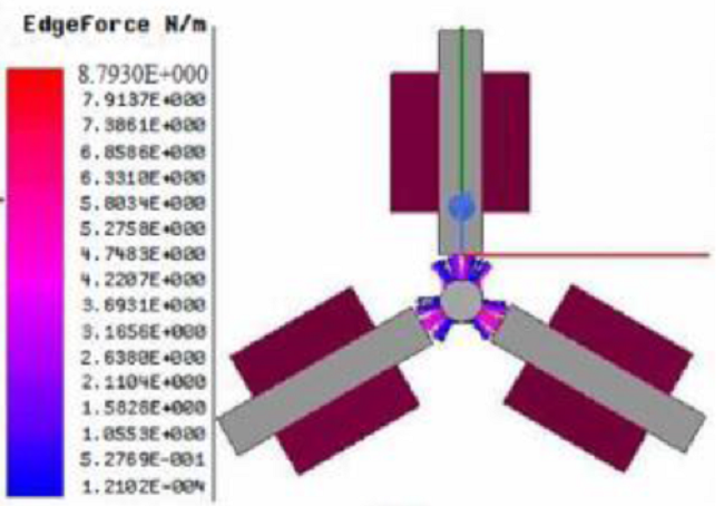 Force of the triple-axis I-type actuator.