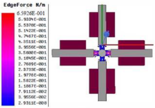 Force of the quadruple-axis I-type actuator.