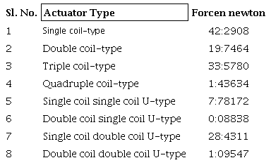 Simulated result of force for different types of
								actuators.