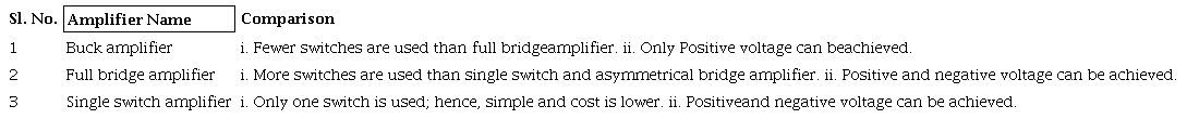 Comparison of the different amplifiers.