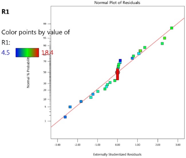 Normal probability residual plot.