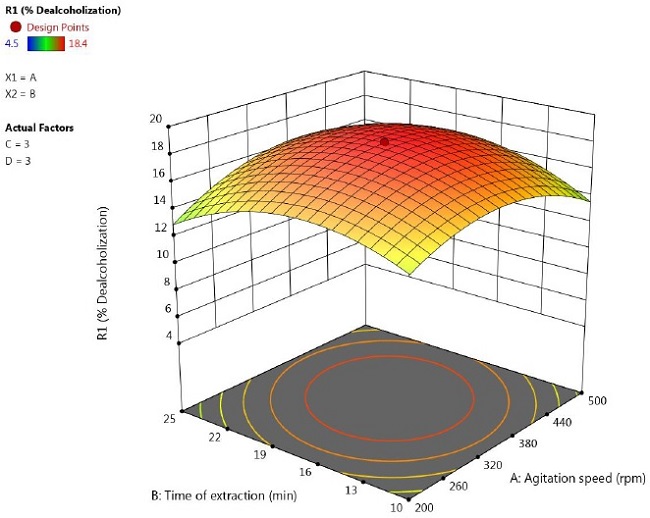 Response surface plot showing the effect of speed and time on
percentage of ethanol removal (concentration of Span 80=3 %,
feed to emulsion ratio = 3).