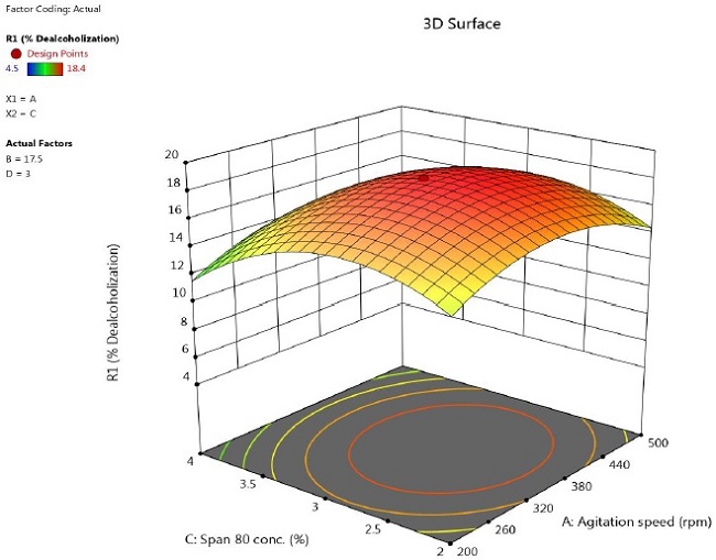 Response surface plot showing the effect of speed and
concentration of lecithin on percentage of ethanol removal (time
= 17.5 min, feed to emulsion ratio = 3).
