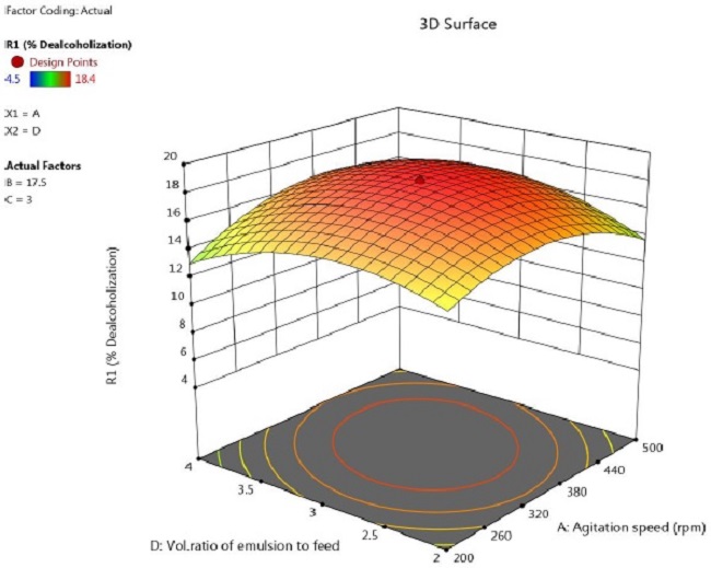 Response surface plot showing the effect of speed and feed to
emulsion ratio on percentage of ethanol removal (time = 17.5
min, concentration of lecithin= 3 %).