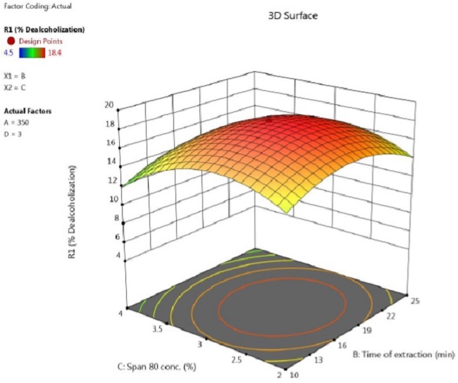 Response surface plot showing the effect of time and
concentration of lecithin on percentage of ethanol removal
(speed = 350 rpm, feed to emulsion ratio = 3).