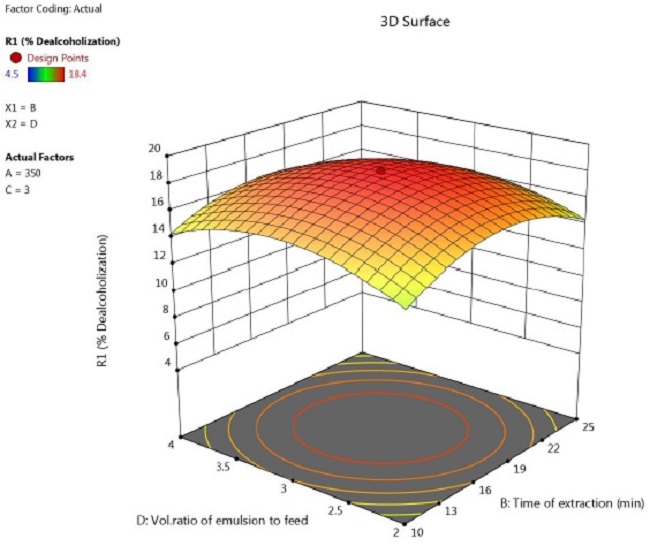 Response surface plot showing the effect of time and feed to
emulsion ratio on percentage of ethanol removal (speed = 350
rpm, concentration of Span 80 = 3 %).