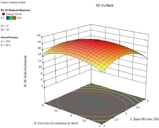 Response surface plot showing the effect of concentration of
lecithin and feed to emulsion ratio on percentage of ethanol
removal (speed = 350 rpm, time = 17.5 min).