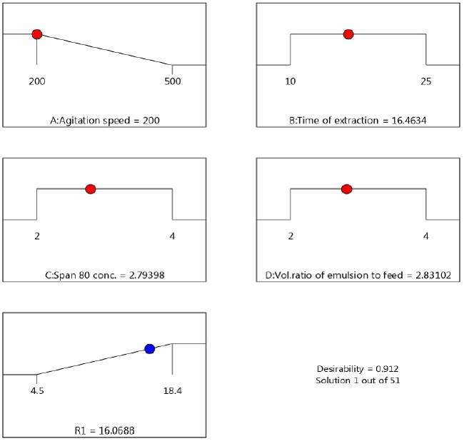 Optimization of parameters using desirability function.