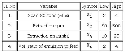 Experimental range and levels of the variables.