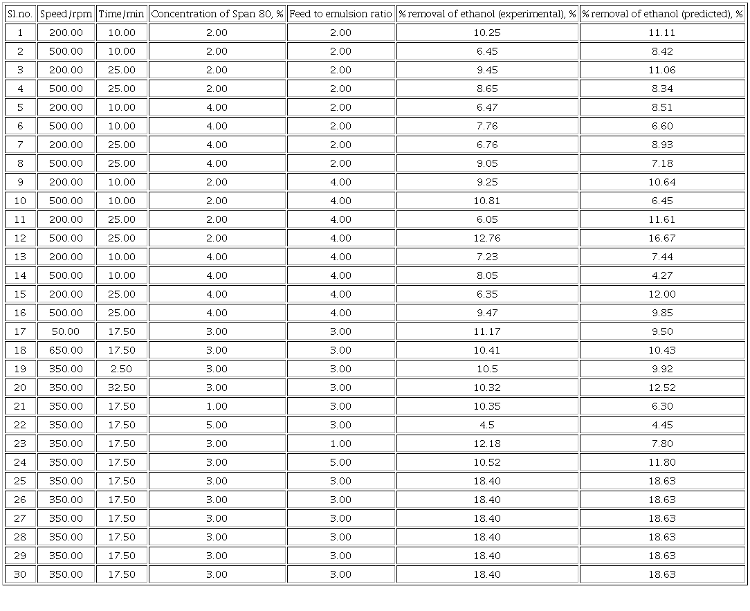 CCRD matrix showing real values along with experimental values
and predicted values.