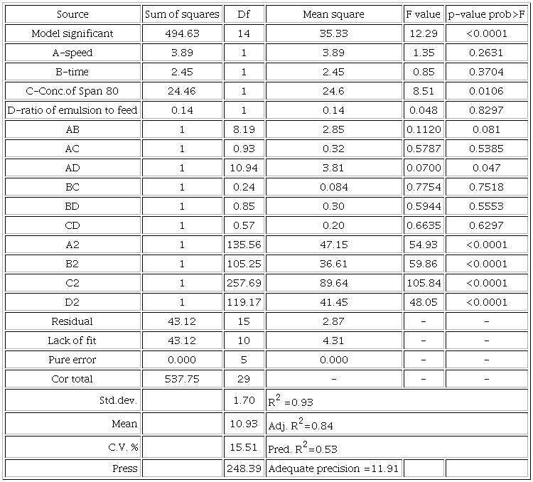 Analysis of variance.