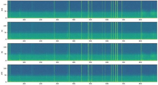 Spectrogram of the raw EEG signals obtained in FC6, AF4, F8, and
								AF4.