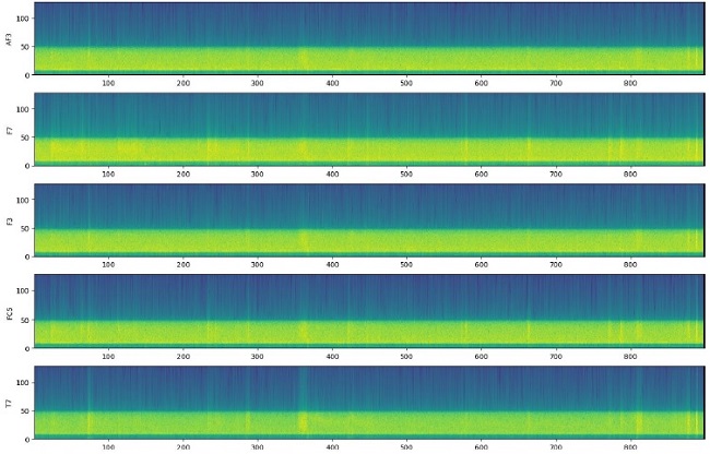 Spectrogram of the filtered EEG signals obtained in AF3, F7, F3,
								FC5, and T7 channels.