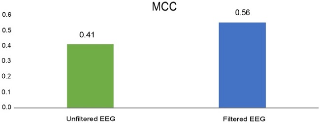 MCC coefficients results of classifiers.