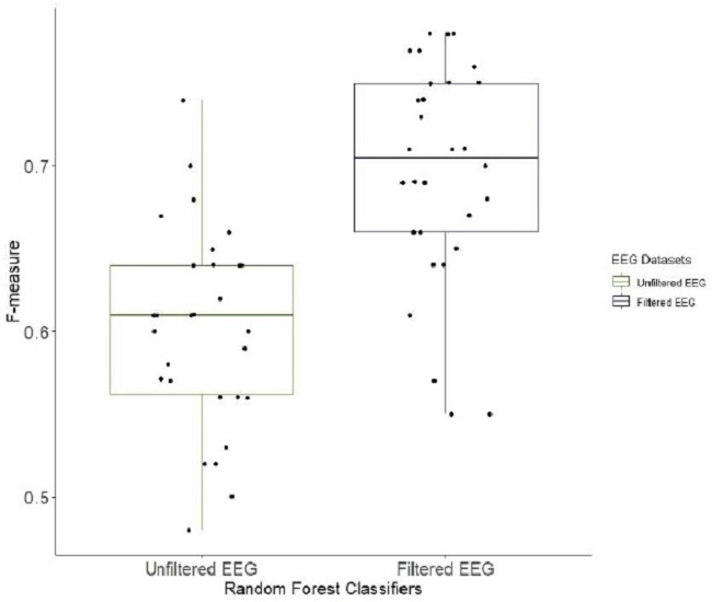 Distribution of the effectiveness of classifiers with filtered and
							unfiltered data.