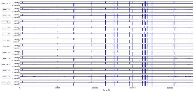 EEG Raw signals captured in 14 channels.