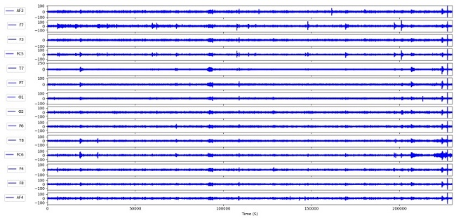 Filtered EEG signals in 14 channels.