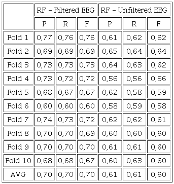 Effectiveness results of RF classifiers.