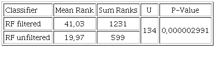 Mann Whitney U test and the respective ranks for each
							classifier.