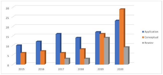 Trend of publication in time for three groups of paper.