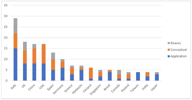 Geographic distribution of the studies reviewed.
