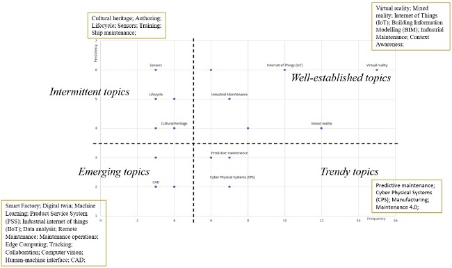 Persistence versus frequency of keywords.