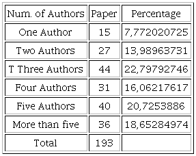 Number of Authors per paper.