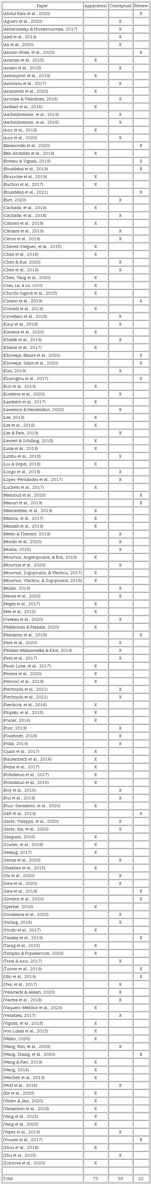 Full list of papers retrieved and analysed.