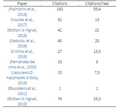 Citation analysis for &ldquo;review&rdquo; papers.