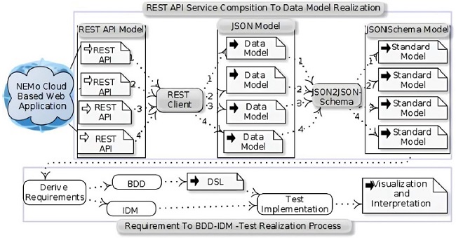 Multiple REST API calls using different stage realization
								approaches to derive BDD input domain test implementation.