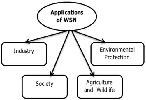 Applications of WSN.