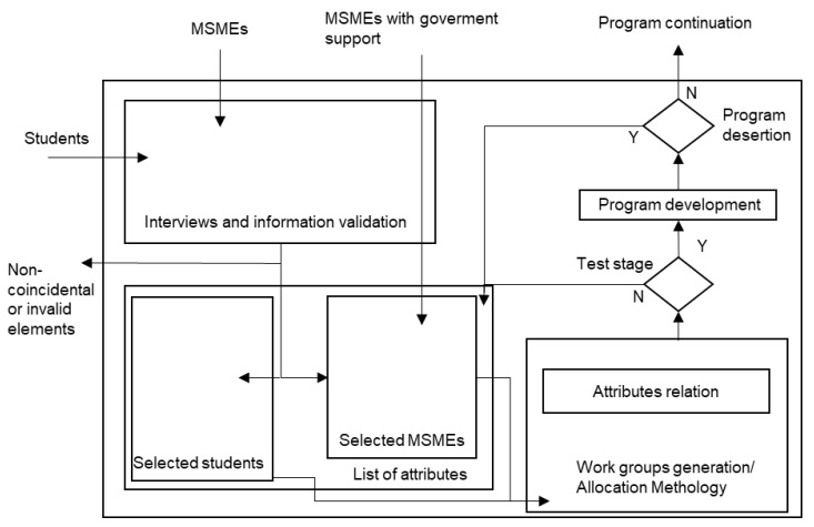 Recommended simple representation of the flow chart followed by the program.