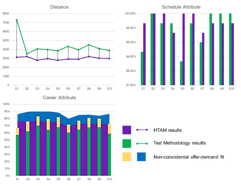 Second-case results.