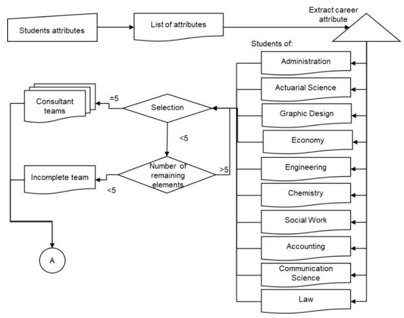 Representative diagram of the team generation procedure.