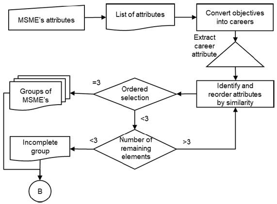 Representative diagram of the group generation procedure.