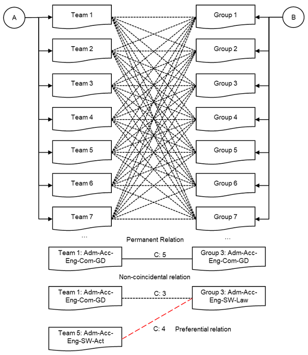 Graphic representation of the categorization process between teams and groups.