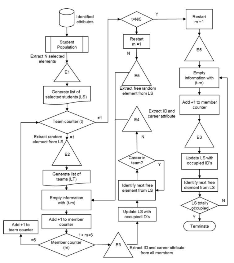 Followed procedure by the test methodology for the team generation.