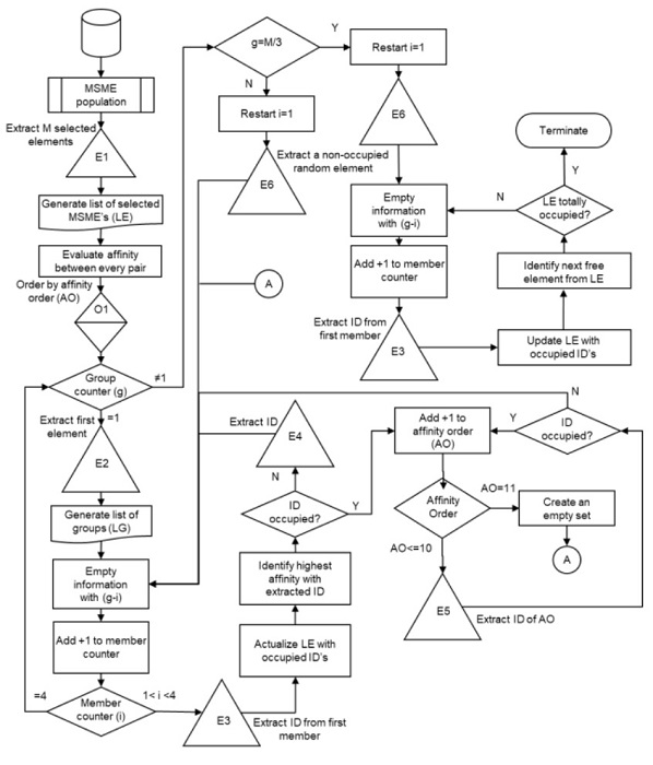Followed procedure by the test methodology for the group generation.