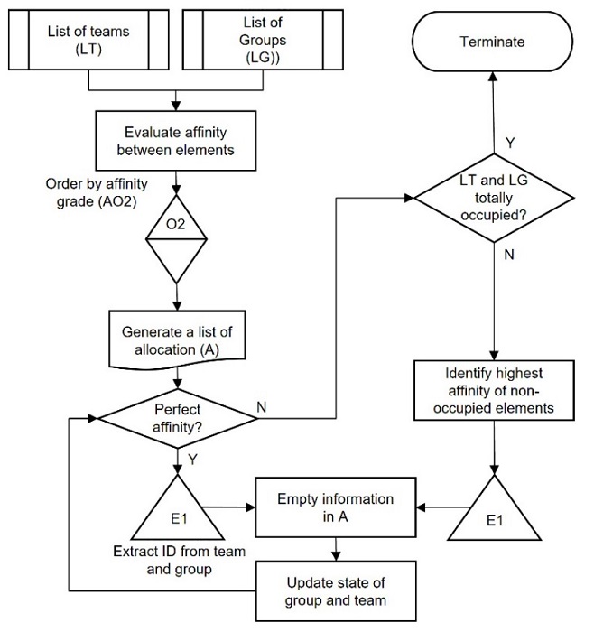 Allocation procedure of the test methodology.
