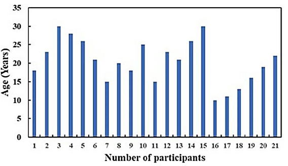Age range of study participants.