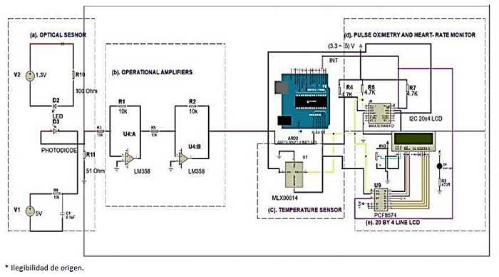 Schematic diagram represents the optical-based wristband, which includes (a) optical sensor, (b) operational amplifier, (c) temperature sensor and (d) pulse oximetry and a heart-rate monitor.