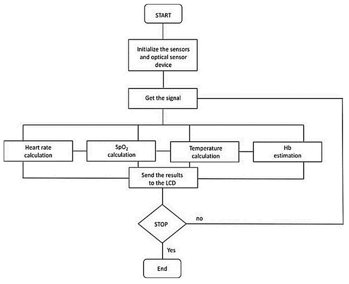 The wristband working principle is displayed in the form of the flow chart.