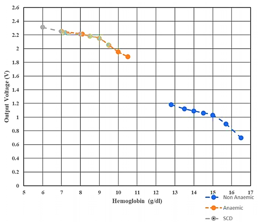 Output voltages of Hb levels of non-anemic, anemia and SCD patients.