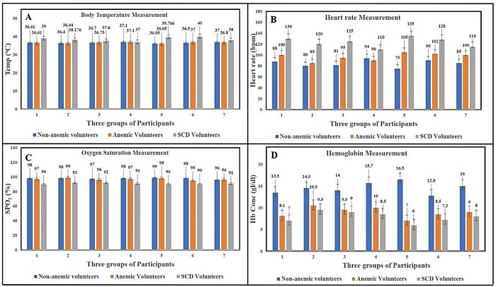 Represents the comparison between body temperature (A), Heart rate (B) Oxygen saturation, and (C) and Hb measurement (D) of the Non- anaemic, Anaemic and SCD patients.