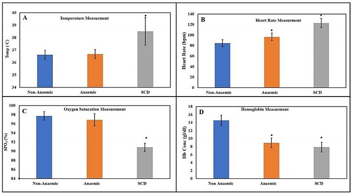 Represents the comparison among three different groups of participants (non- anemic, anemic and SCD patients) using four different physiological parameters that include: temperature (A), oxygen saturation (B), heart rate (C) and Hb measurement (D).