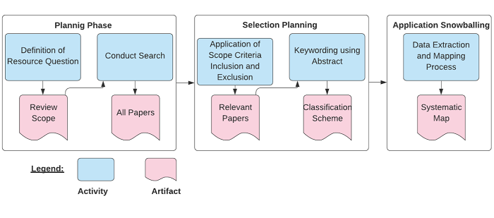 The systematic mapping process used in our study (adapted from (Petersen et al., 2008)).